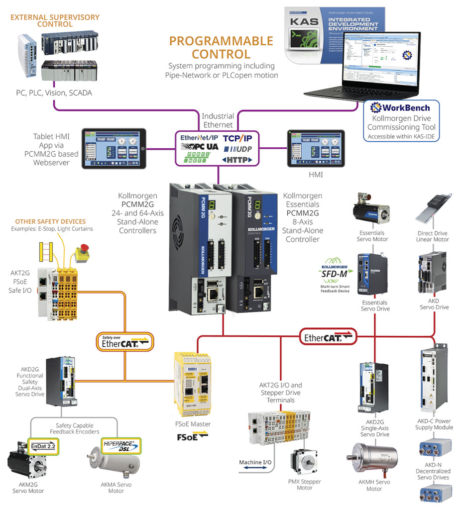 Kollmorgen Automation Suite (KAS)