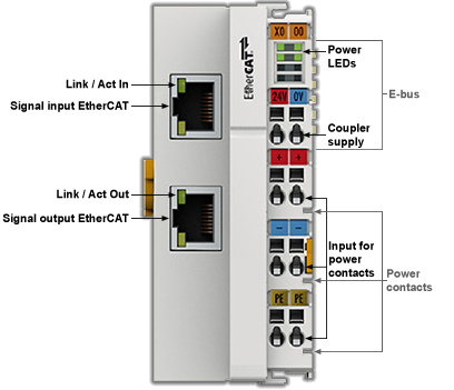 EtherCAT Specifications
