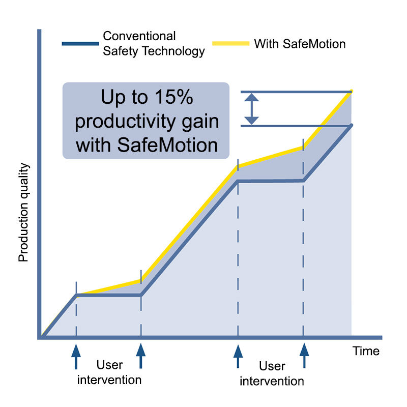 使用 SafeMotion 可提高生产效率达 15%