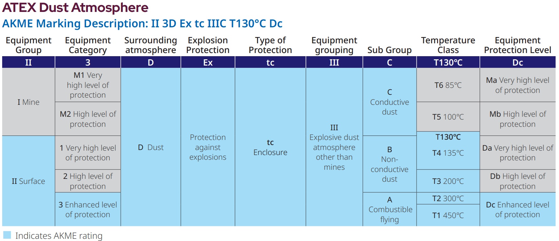 ATEX Dusty Atmosphere markings table - also available in the selection guide for AKME