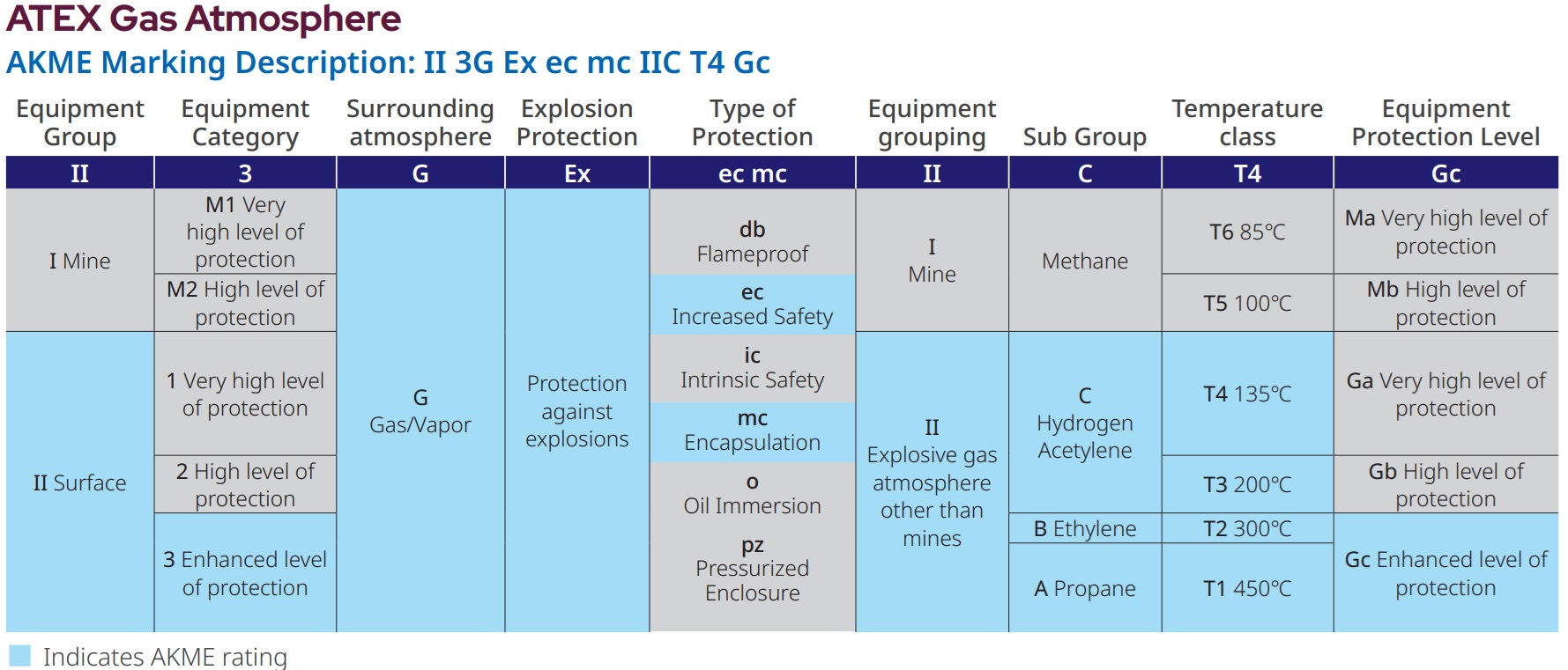 ATEX Gas Atmosphere markings table - also available in the selection guide for AKME