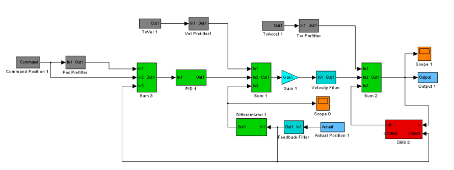 Modeling a System